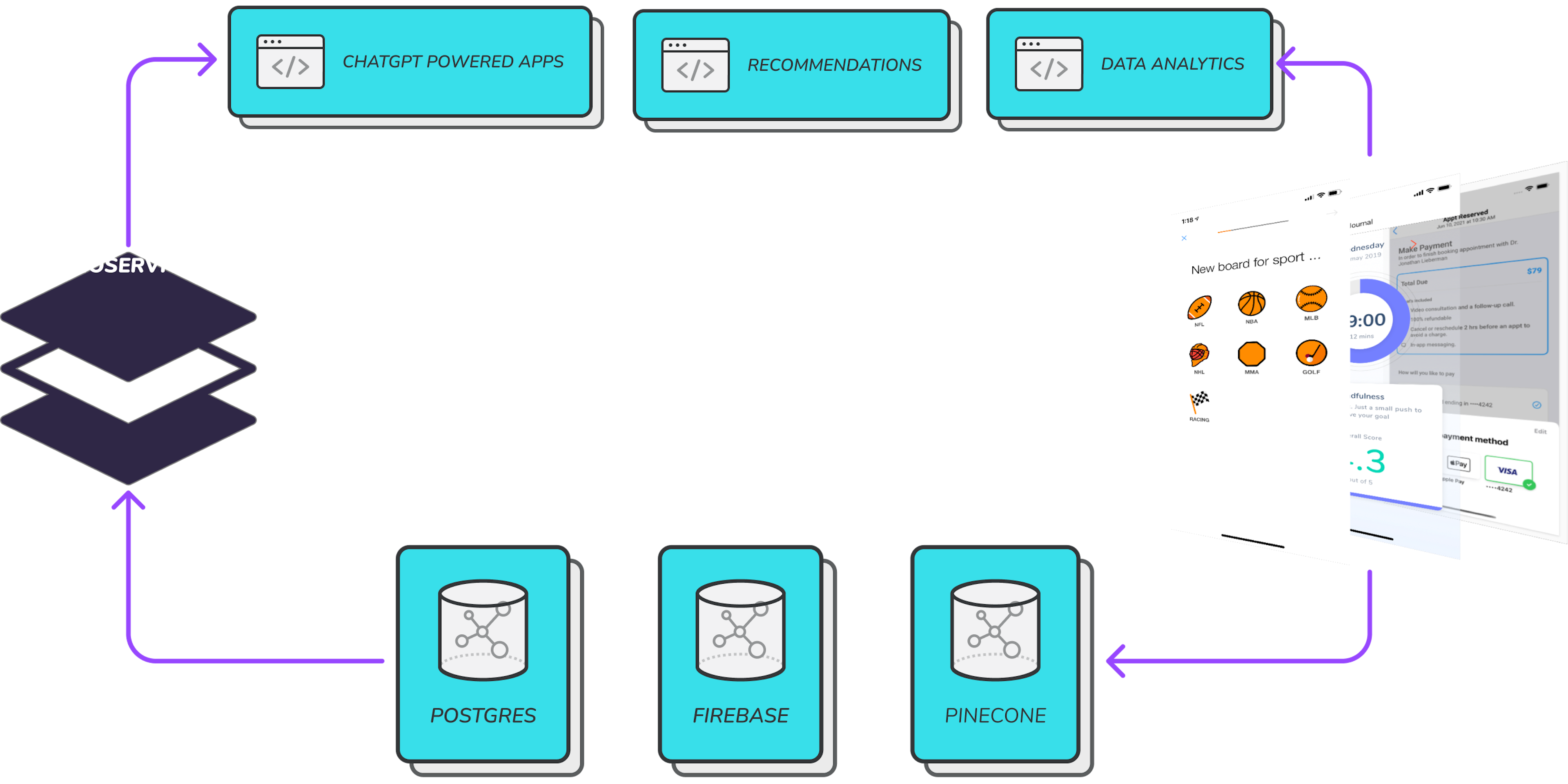 Hero images showing orchestration of microservices and technologies that  turn into a full-fldged product.